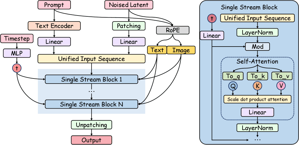 Z-Erase: Enabling Concept Erasure in Single Stream Diffusion Transformers