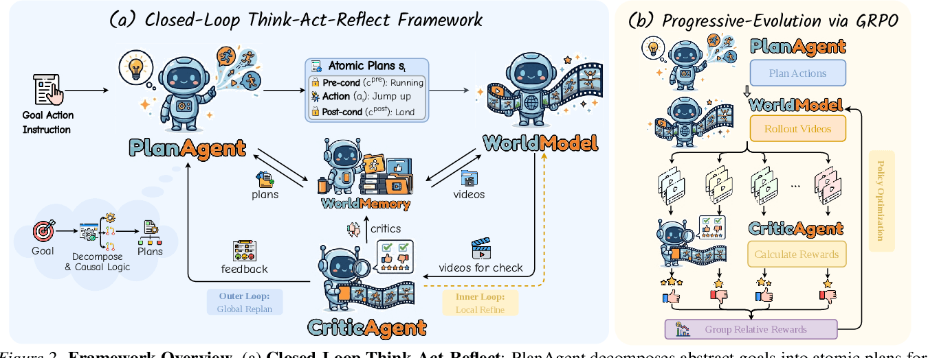 SPIRAL: A Closed-Loop Framework for Self-Improving Action World Models via Reflective Planning Agents